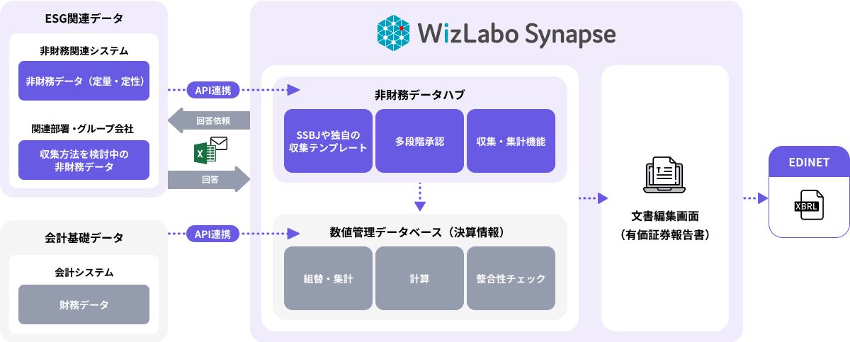 WizLabo Synapseシステム図