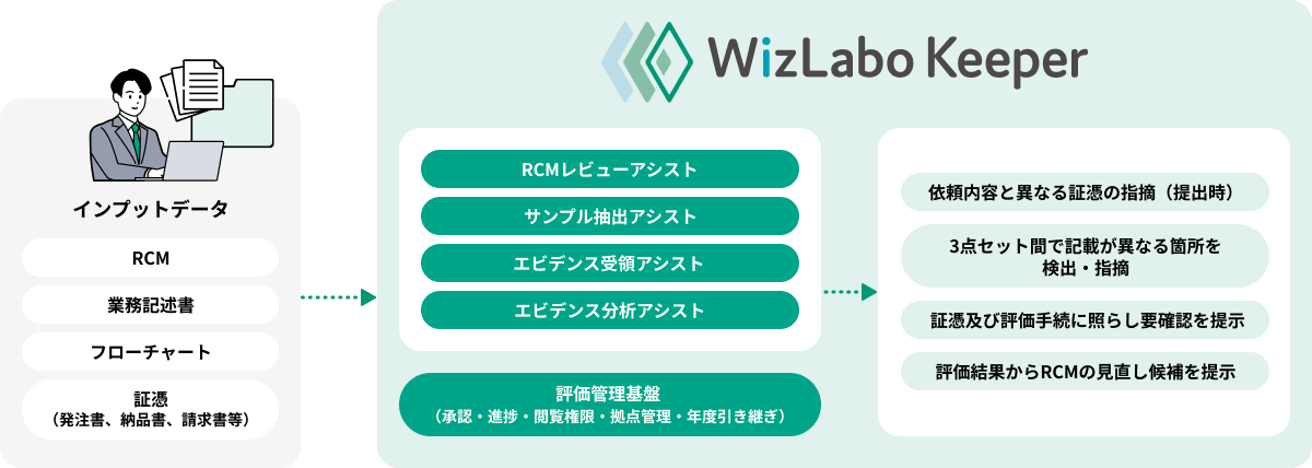 WizLabo Keeperシステム図